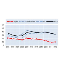 OECD諸国、若者の15％がニート…日本は低下傾向 画像