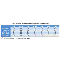 英検2017年度「準2級」「3級」ライティング導入、4技能化へ 画像