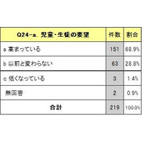 教員の7割が「英語教育への要望高まる」小中高対象JFIE調査 画像