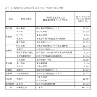 給食施設整備費の過大受給、文科省に改善要請…全国19市町村で4億円超 画像