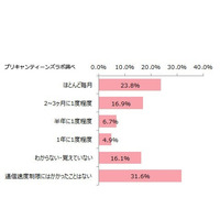 10代女子の過半数がスマホの通信速度制限を経験 画像