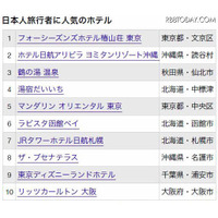 日本人 vs 外国人“日本の宿ランキング”発表…9万クチコミを集計 画像