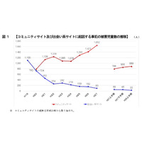 H28年上半期、コミュニティサイトによる被害児童数は過去最多 画像