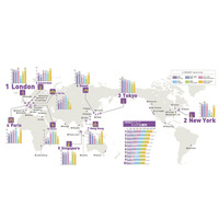 世界の都市総合力ランキング、パリを抜き東京初の3位 画像