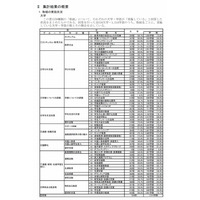 私大がもっとも取り組んでいること、1位は就職支援 画像