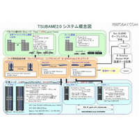 東工大「TSUBAME2.0」が日本のスパコンとして初の世界2位 画像