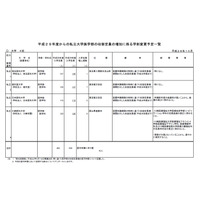 【大学受験2017】順天堂、日本医科大ら4大学医学部で定員増 画像