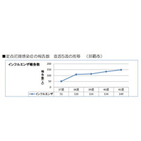 【インフルエンザ16-17】沖縄県で流行入り…全国的にも早いシーズン 画像