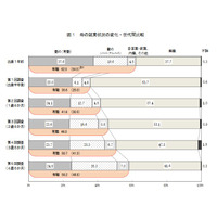 母親の就業率は増加傾向…4歳児58.2％、中2生79.3％ 画像