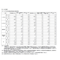 H27年度いじめ認知過去最多、対応は「保護者への報告」 画像