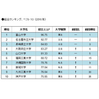 大学Webサイトの使いやすさランキング、110大学の頂点に輝いたのは？ 画像