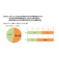 ハロウィン参加5割超、人気仮装は「妖怪ウォッチ」 画像