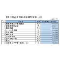 【中学受験2017】神奈川県私立中学校、初年度納付金額ランキング 画像