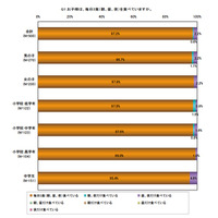 子どもの食生活、9割以上の子どもが3食きちんと食べている 画像