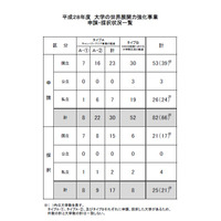 大学の世界展開力強化事業、東大や東京芸大など9校が採択 画像