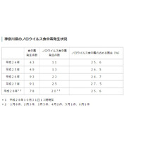 神奈川県「ノロウイルス警戒情報」発令、感染性胃腸炎の患者数増加 画像