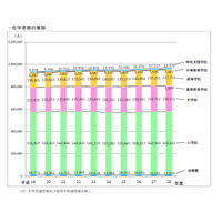 都内公立校の進学率、中高ともに過去最高…H28公立学校統計調査 画像