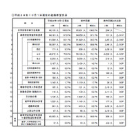 【高校受験2017】埼玉県の進路希望調査（10/1時点）市立川越3.91倍、大宮理数2.68倍など 画像