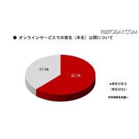 まだまだ遠い“日本の実名SNS”、6割以上が公開に「抵抗あり」 画像