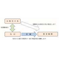 中国銀行、教育機関寄贈型私募債を開始 画像