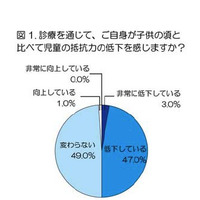 小児科医の50％が子どもの抵抗力の低下を感じる…ライオン調べ 画像