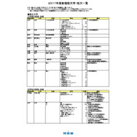 【大学受験2017】Kei-Net、新増設大学・学部ほか一覧公開 画像