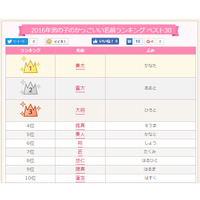 2016年男の子のかっこいい名前ランキング、1位は？ 画像