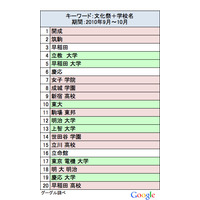 Google検索で見る文化祭…人気の学校は？ 画像