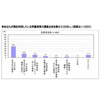 母親に聞く、学童保育で身につけてほしい能力1位は？ 画像