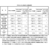 公認会計士試験2016に1,108人合格、合格者9年ぶり増加 画像