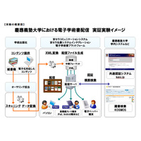 学術書デジタル化の遅れを取り戻すべく、慶大で大がかりな実証実験 画像