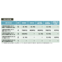 H27年度、国立大学法人等の評価結果発表…東京藝大・東工大など5法人が高評価 画像