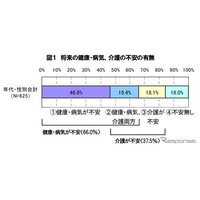 健康や病気に不安は7割だが、医療保険加入は6割弱 画像