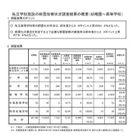 H28年度私立学校耐震状況、対応進む…耐震化率1位は静岡 画像