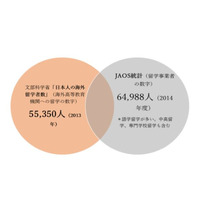 海外留学した日本人、2014年度は64,988人…JAOSが新統計 画像