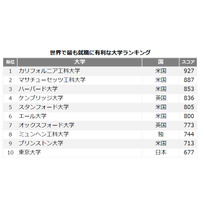 THE世界でもっとも就職に強い大学ランキング2016、東大トップ10入り 画像