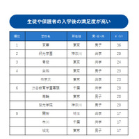 入学後の満足度が高い中高一貫校、3年連続1位に男子校 画像