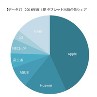 国内タブレット端末、文教市場はWindowsシェア拡大へ 画像