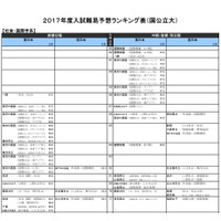 【大学受験2017】河合塾「入試難易予想ランキング表」11月版 画像