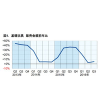 乳幼児向け玩具の販売金額、14四半期連続で前年上回る 画像