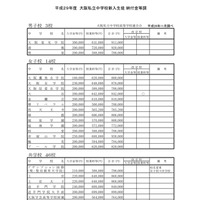 【中学受験2017】大阪私立中高の初年度納付金を公表、2校で入学金増額 画像