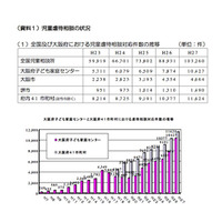 H27年度大阪府の虐待に関する年次報告、前年度比2,553件増 画像