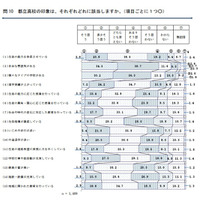 都立高校に「良い印象」37.2％、「自由な雰囲気がある」74.2％ 画像