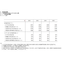 高等教育在学率、日本は7か国中最低…1位は韓国 画像