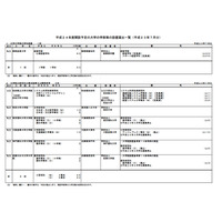 文科省、大学の学部等の設置届出…新たに7校で 画像