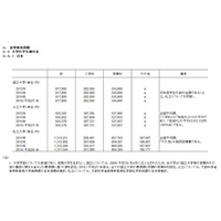 6か国の大学費用比較、無料国ある一方で日本は高額かつ奨学金に課題 画像