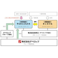 企業主導型保育と連携、屋内型「キッズフル」12/1オープン 画像