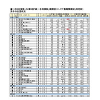 【中学受験2017】首都圏模試センター、男女別難関校の志望動向を掲載 画像