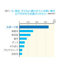 子どもの習い事「通っている」1位はスポーツ系 画像