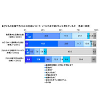 いつまで面倒を見る？子どもの生活費…保護者4割「大学まで」 画像